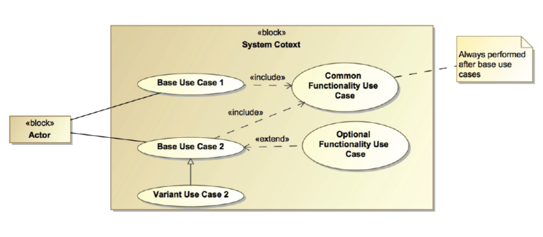 Use Cases And Use Case Diagrams Beyond Mbse